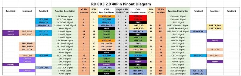 DFRobot DFR1106 RDK X3 ROS2 AI Board